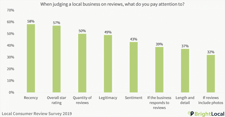 Bight Local survey graph on local business reviews