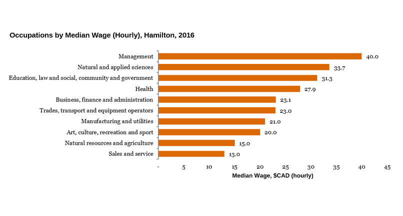 Hamilton Median Wage