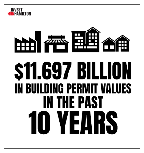 $11.697 Billion in building permit values in the past 10 years