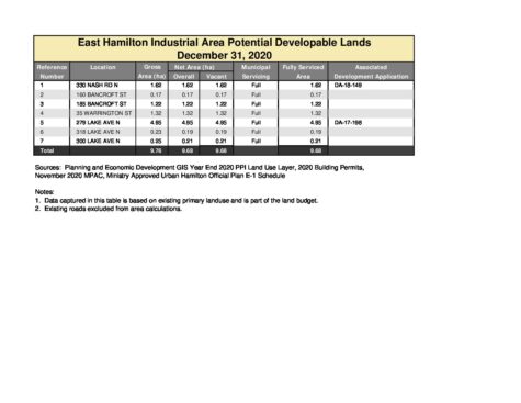 2020 East Hamilton Industrial Area Potential Developable Lands thumbnail